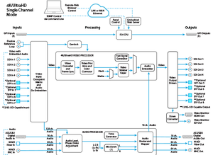 AJA 4-Channel 2K/HD/SD or 1-Channel 4K/UHD Frame Synchronizer