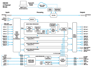 AJA 4-Channel 2K/HD/SD or 1-Channel 4K/UHD Frame Synchronizer