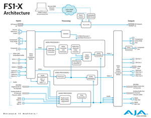 AJA FS1-X Frame Synchronizer & Converter with MADI Audio