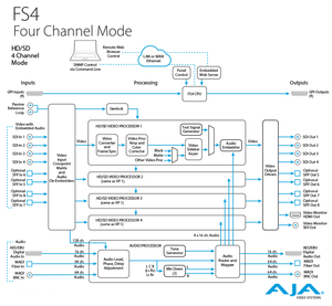 AJA 4-Channel 2K/HD/SD or 1-Channel 4K/UHD Frame Synchronizer