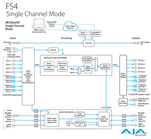 AJA 4-Channel 2K/HD/SD or 1-Channel 4K/UHD Frame Synchronizer