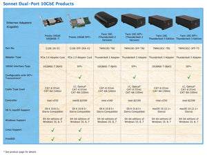 Sonnet Twin 10G Thunderbolt 3 Dual-Port 10 Gigabit Ethernet Adapter