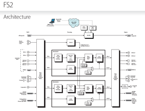 AJA FS2 Dual Channel Frame Synchronizer and Converter